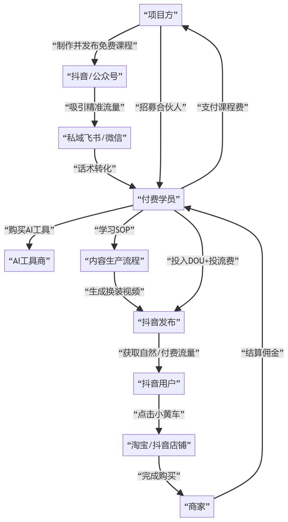 核心商业逻辑拆解